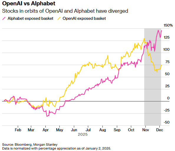 Alphabet凭“全能”生态重获追捧