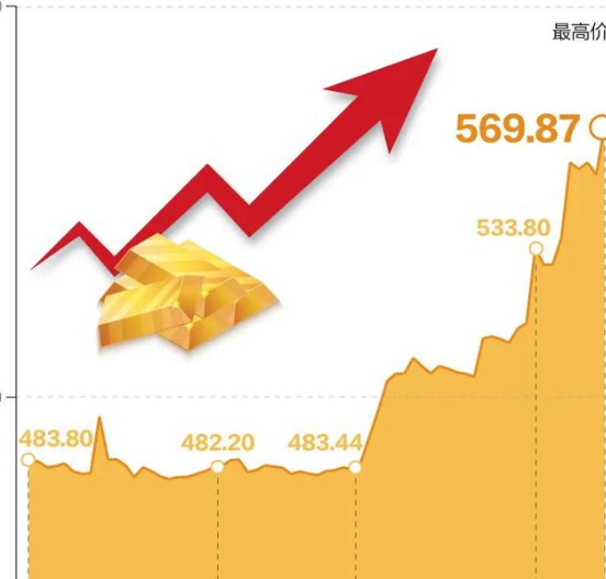 黄金价格上涨 COMEX黄金期货收涨0.61%