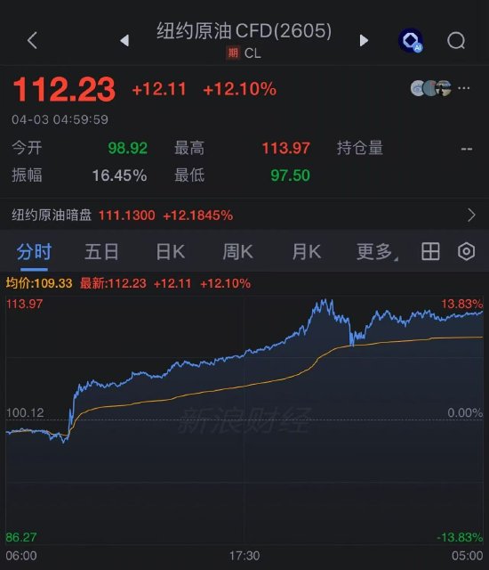 特朗普对伊战争讲话为油市蒙上阴影：超 6 亿桶