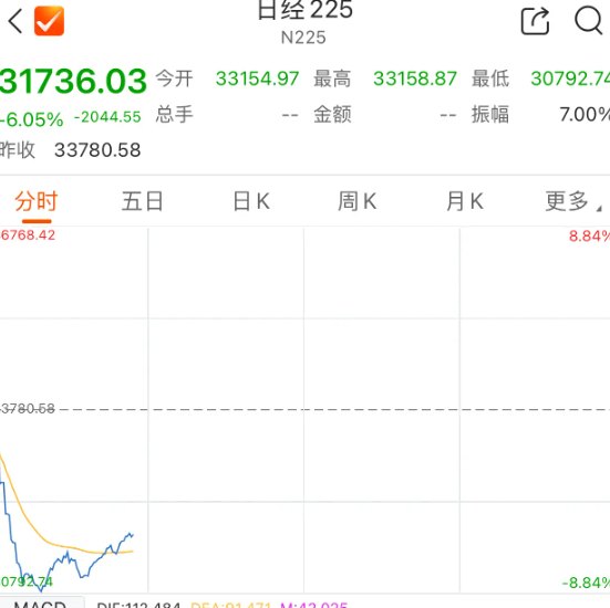 日经指数下跌超2% 受芯片和电子股拖累