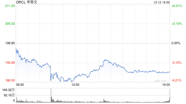 甲骨文第四季度签订1500亿美元数据中心租赁协议