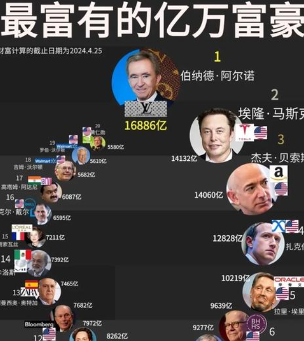 福布斯发布年度富豪榜，马斯克身价8390亿美元蝉