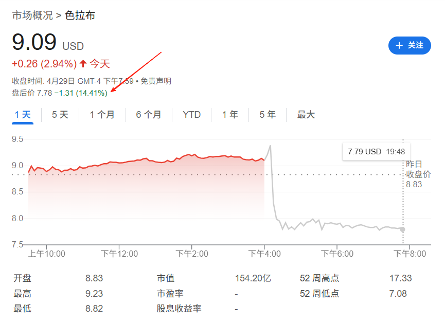 关税冲击广告，社交网站Snap撤回二季度收入指引